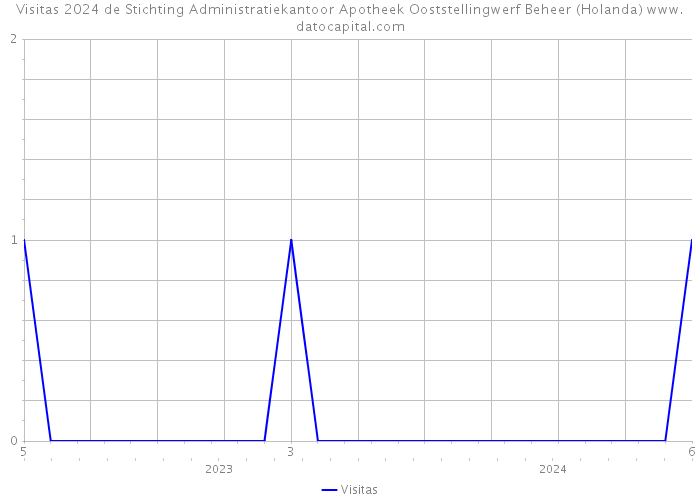 Visitas 2024 de Stichting Administratiekantoor Apotheek Ooststellingwerf Beheer (Holanda) 