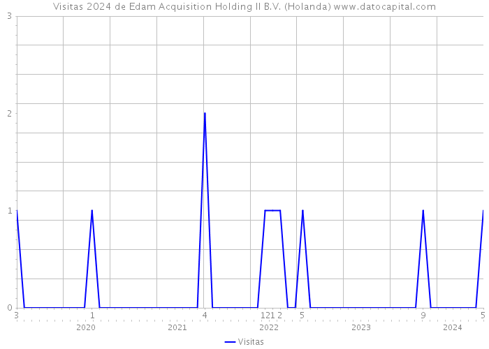Visitas 2024 de Edam Acquisition Holding II B.V. (Holanda) 