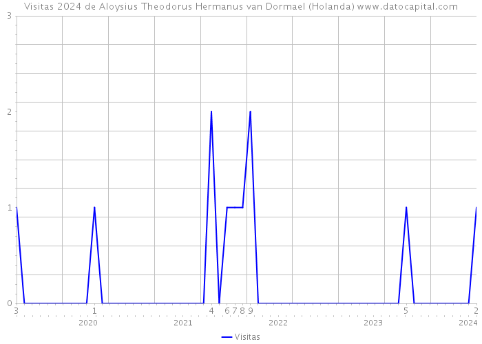 Visitas 2024 de Aloysius Theodorus Hermanus van Dormael (Holanda) 