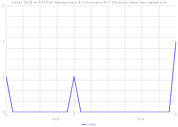 Visitas 2024 de RST Risk Management & Consultancy B.V. (Holanda) 