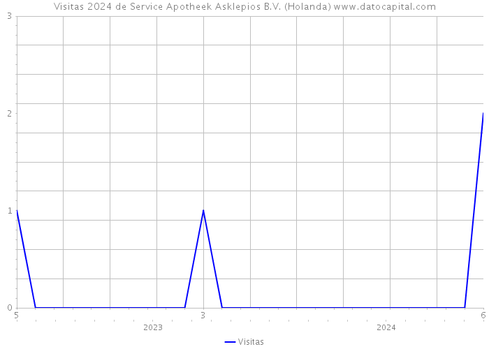 Visitas 2024 de Service Apotheek Asklepios B.V. (Holanda) 