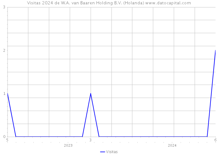 Visitas 2024 de W.A. van Baaren Holding B.V. (Holanda) 