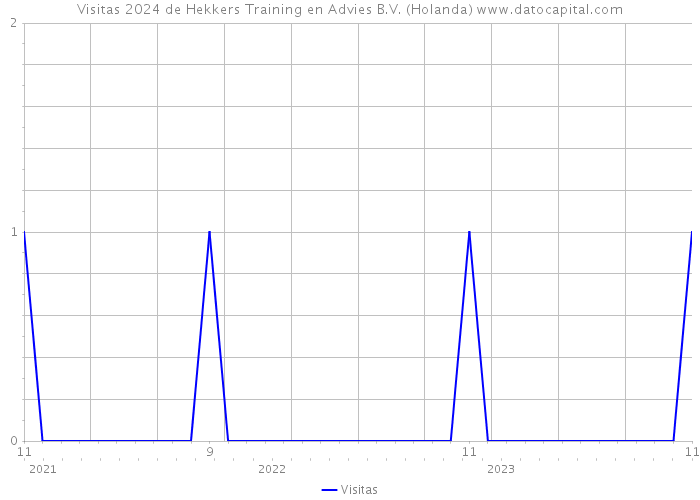 Visitas 2024 de Hekkers Training en Advies B.V. (Holanda) 
