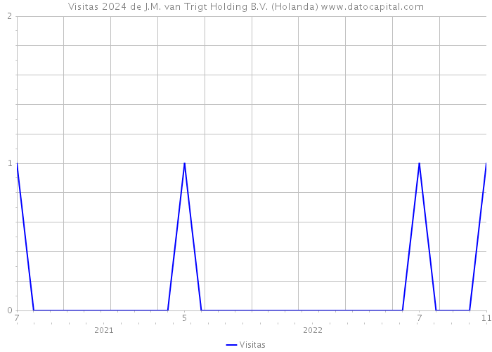 Visitas 2024 de J.M. van Trigt Holding B.V. (Holanda) 