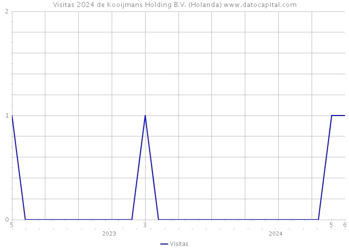 Visitas 2024 de Kooijmans Holding B.V. (Holanda) 