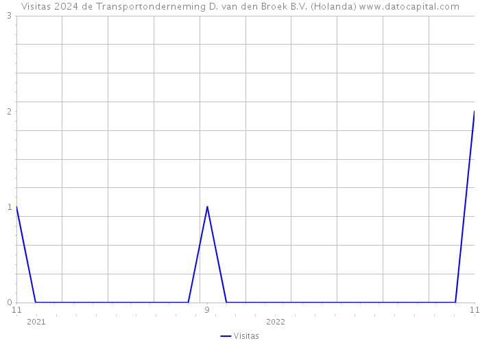 Visitas 2024 de Transportonderneming D. van den Broek B.V. (Holanda) 