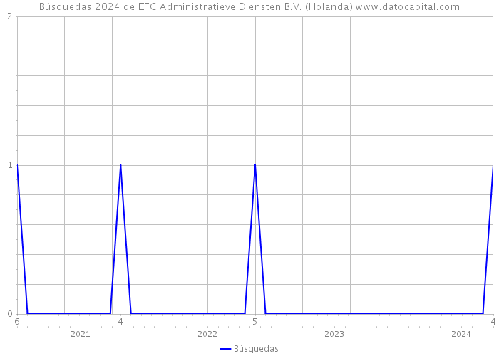 Búsquedas 2024 de EFC Administratieve Diensten B.V. (Holanda) 