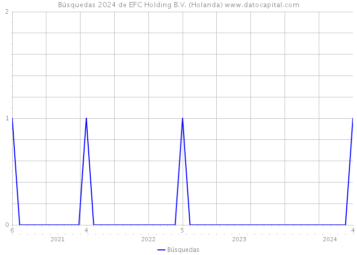Búsquedas 2024 de EFC Holding B.V. (Holanda) 