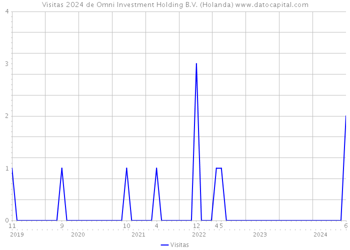 Visitas 2024 de Omni Investment Holding B.V. (Holanda) 