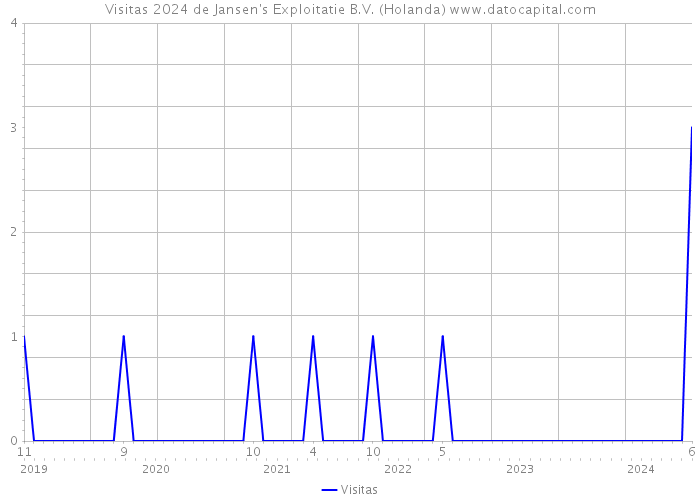 Visitas 2024 de Jansen's Exploitatie B.V. (Holanda) 