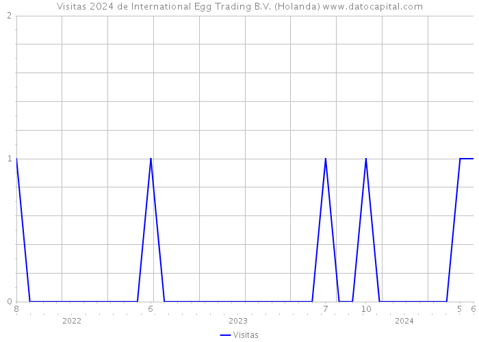 Visitas 2024 de International Egg Trading B.V. (Holanda) 