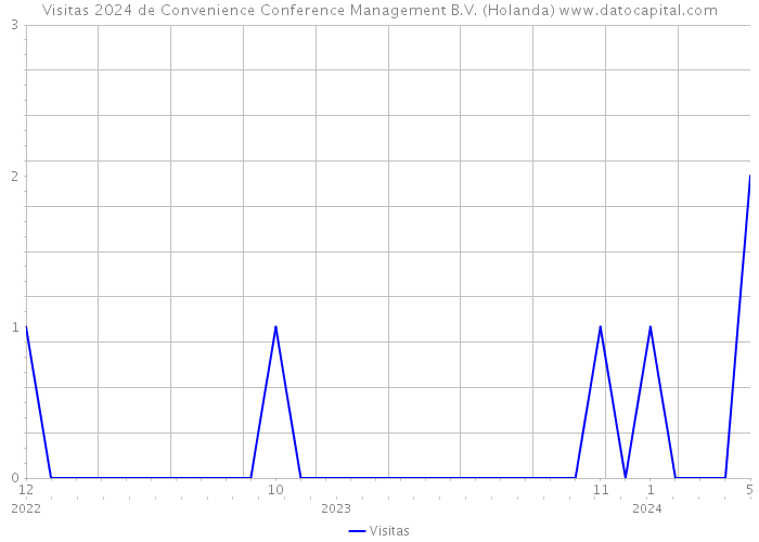 Visitas 2024 de Convenience Conference Management B.V. (Holanda) 