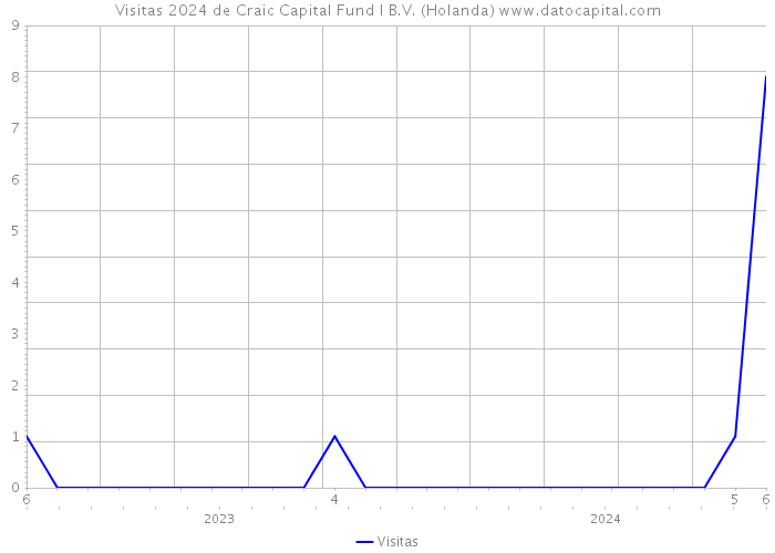 Visitas 2024 de Craic Capital Fund I B.V. (Holanda) 
