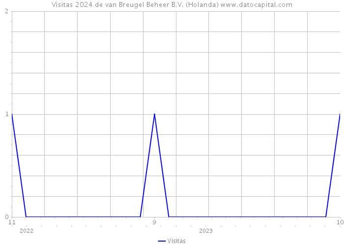 Visitas 2024 de van Breugel Beheer B.V. (Holanda) 