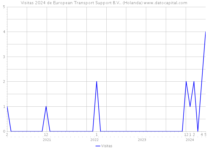 Visitas 2024 de European Transport Support B.V.. (Holanda) 