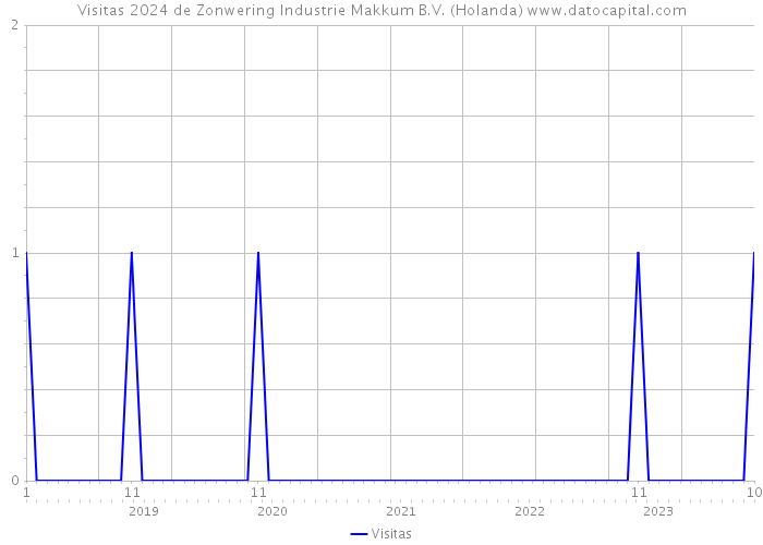 Visitas 2024 de Zonwering Industrie Makkum B.V. (Holanda) 