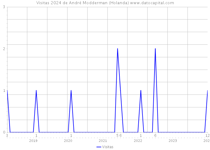 Visitas 2024 de André Modderman (Holanda) 