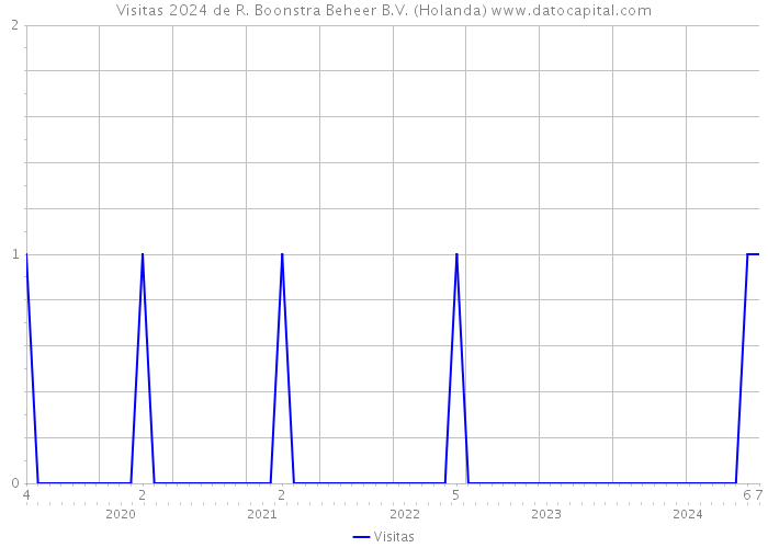 Visitas 2024 de R. Boonstra Beheer B.V. (Holanda) 