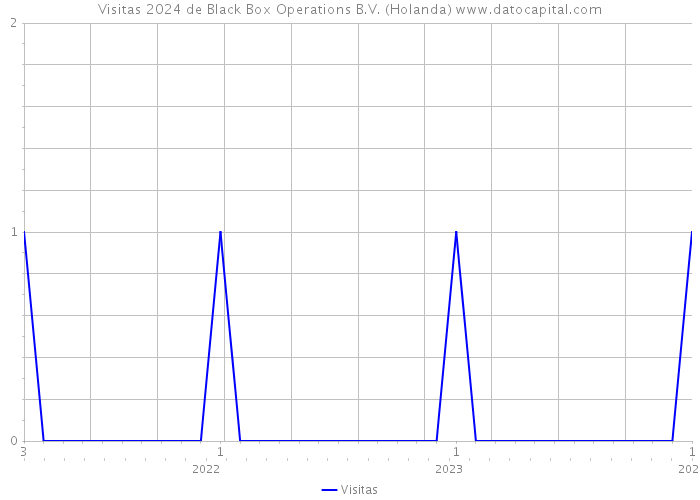 Visitas 2024 de Black Box Operations B.V. (Holanda) 