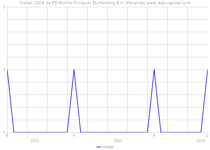 Visitas 2024 de F8 Mobile Products EU Holding B.V. (Holanda) 