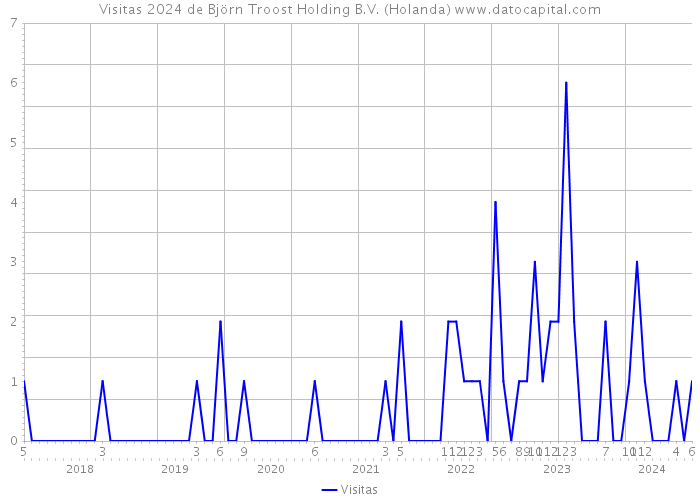 Visitas 2024 de Björn Troost Holding B.V. (Holanda) 