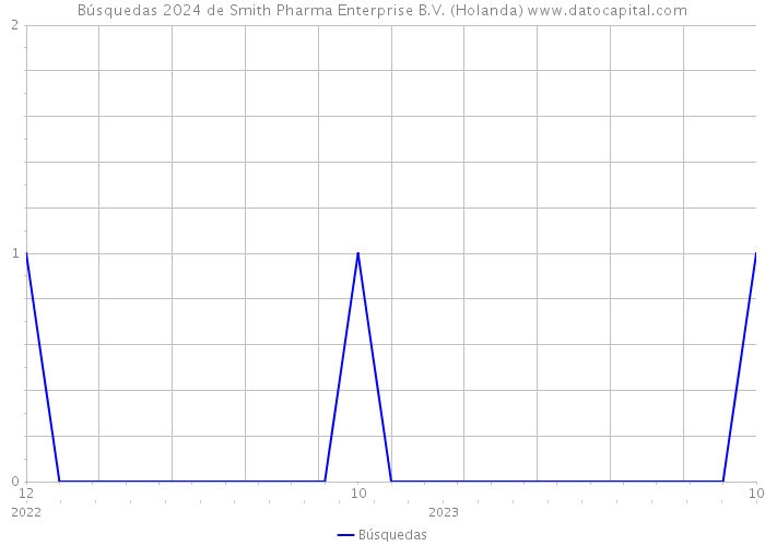 Búsquedas 2024 de Smith Pharma Enterprise B.V. (Holanda) 