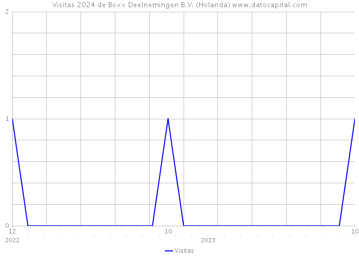 Visitas 2024 de Boxx Deelnemingen B.V. (Holanda) 