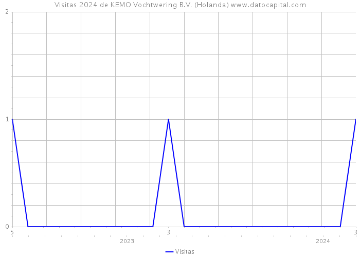 Visitas 2024 de KEMO Vochtwering B.V. (Holanda) 