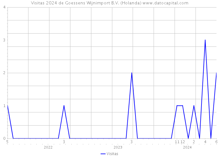 Visitas 2024 de Goessens Wijnimport B.V. (Holanda) 