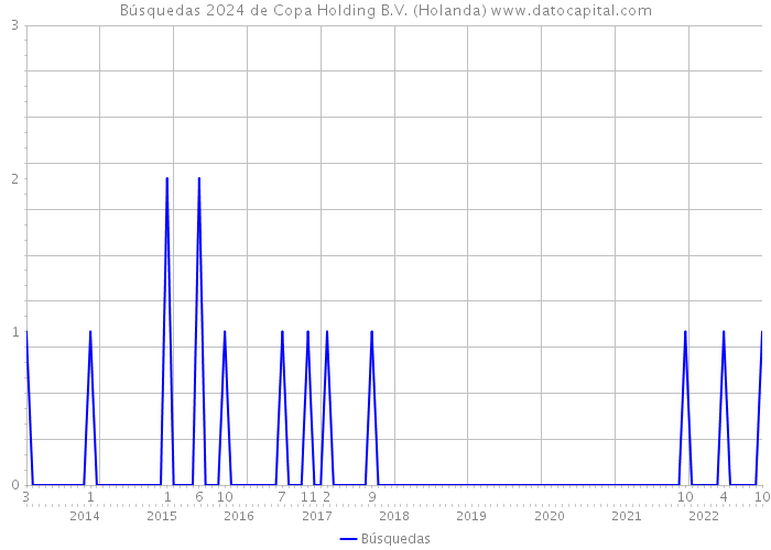 Búsquedas 2024 de Copa Holding B.V. (Holanda) 