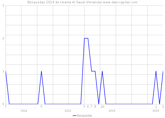 Búsquedas 2024 de Usama Al Saudi (Holanda) 