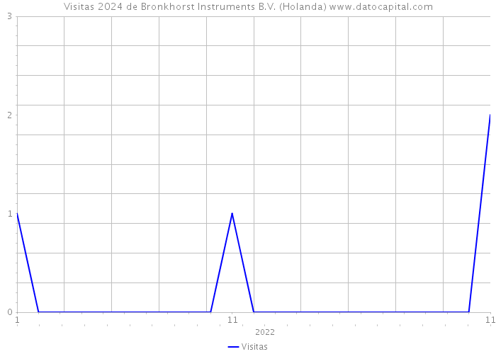 Visitas 2024 de Bronkhorst Instruments B.V. (Holanda) 