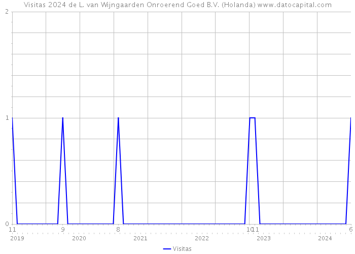 Visitas 2024 de L. van Wijngaarden Onroerend Goed B.V. (Holanda) 