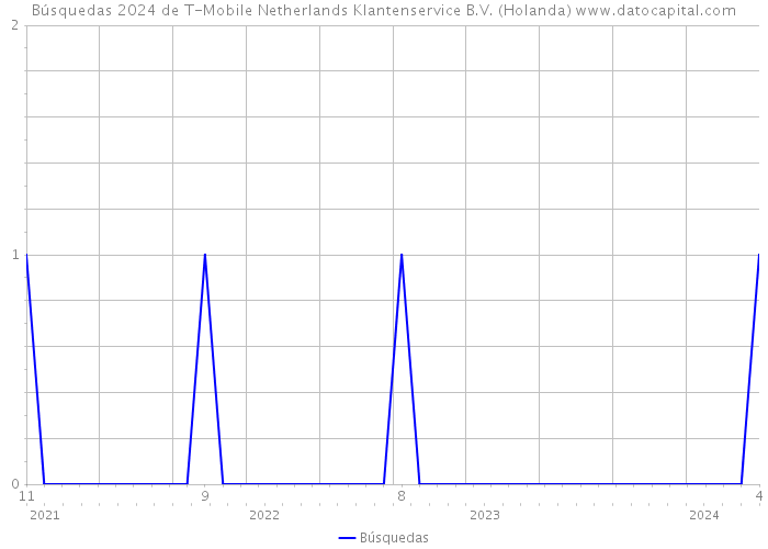 Búsquedas 2024 de T-Mobile Netherlands Klantenservice B.V. (Holanda) 