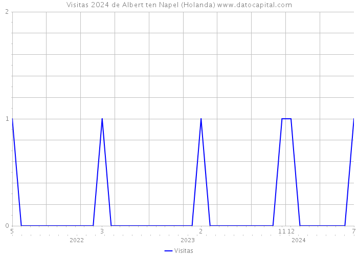 Visitas 2024 de Albert ten Napel (Holanda) 