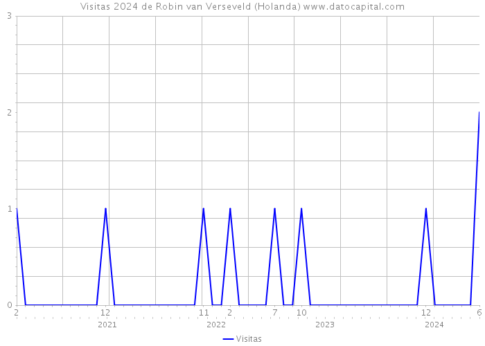 Visitas 2024 de Robin van Verseveld (Holanda) 