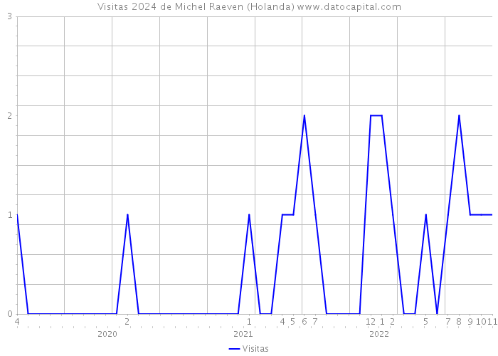 Visitas 2024 de Michel Raeven (Holanda) 