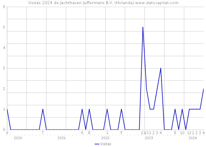 Visitas 2024 de Jachthaven Juffermans B.V. (Holanda) 