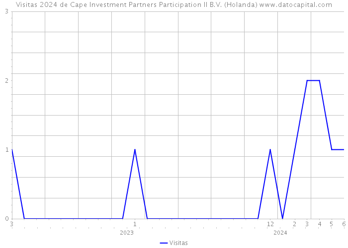 Visitas 2024 de Cape Investment Partners Participation II B.V. (Holanda) 