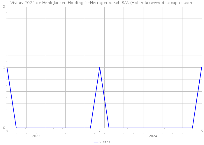 Visitas 2024 de Henk Jansen Holding 's-Hertogenbosch B.V. (Holanda) 
