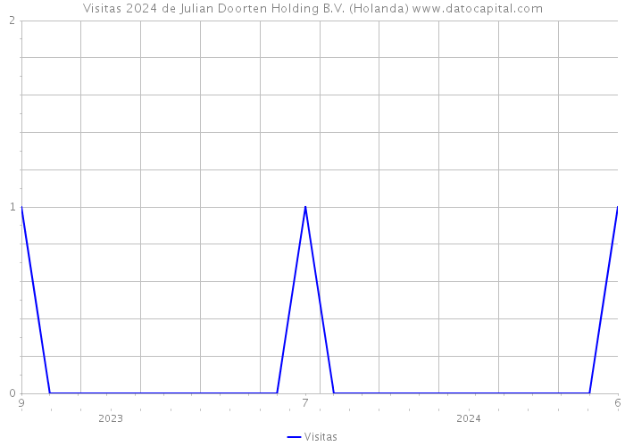 Visitas 2024 de Julian Doorten Holding B.V. (Holanda) 