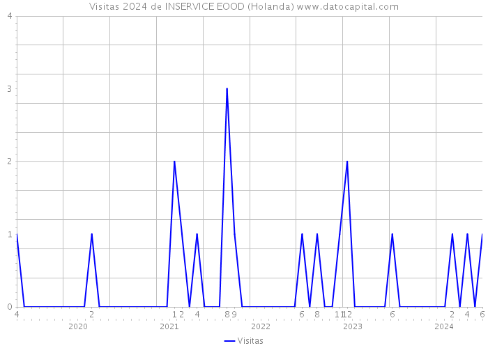 Visitas 2024 de INSERVICE EOOD (Holanda) 