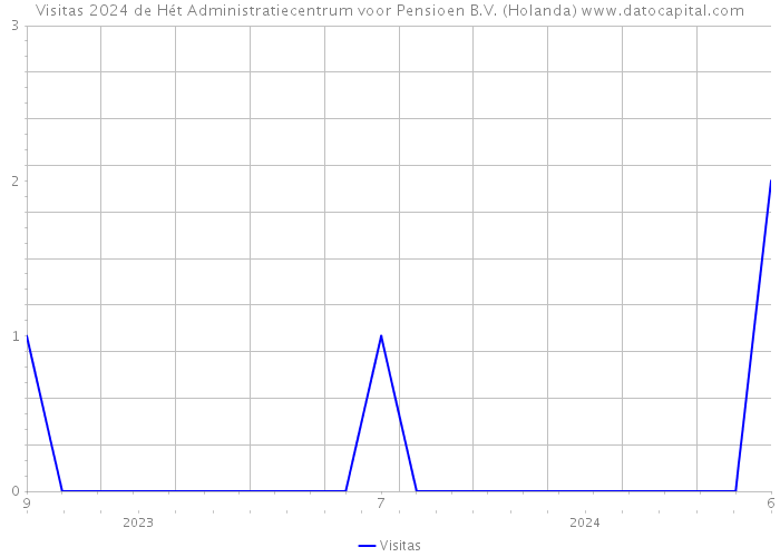 Visitas 2024 de Hét Administratiecentrum voor Pensioen B.V. (Holanda) 