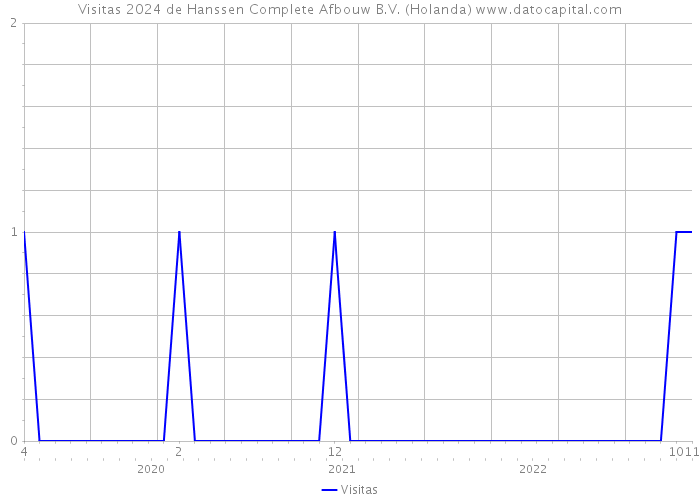 Visitas 2024 de Hanssen Complete Afbouw B.V. (Holanda) 