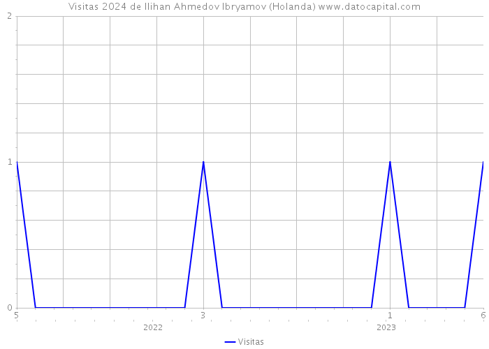 Visitas 2024 de Ilihan Ahmedov Ibryamov (Holanda) 