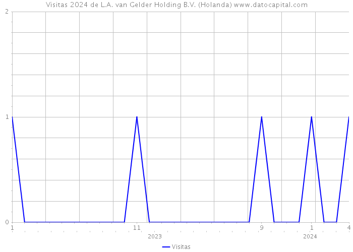 Visitas 2024 de L.A. van Gelder Holding B.V. (Holanda) 