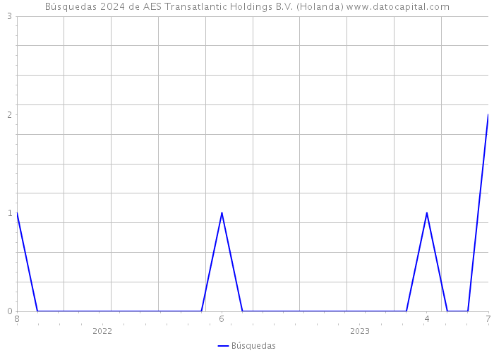 Búsquedas 2024 de AES Transatlantic Holdings B.V. (Holanda) 
