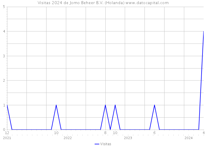 Visitas 2024 de Jomo Beheer B.V. (Holanda) 