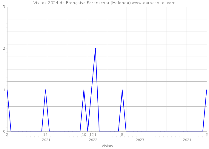 Visitas 2024 de Françoise Berenschot (Holanda) 