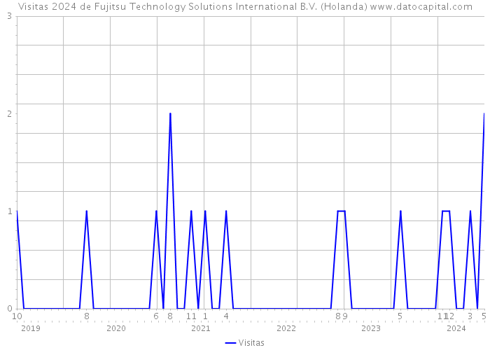 Visitas 2024 de Fujitsu Technology Solutions International B.V. (Holanda) 